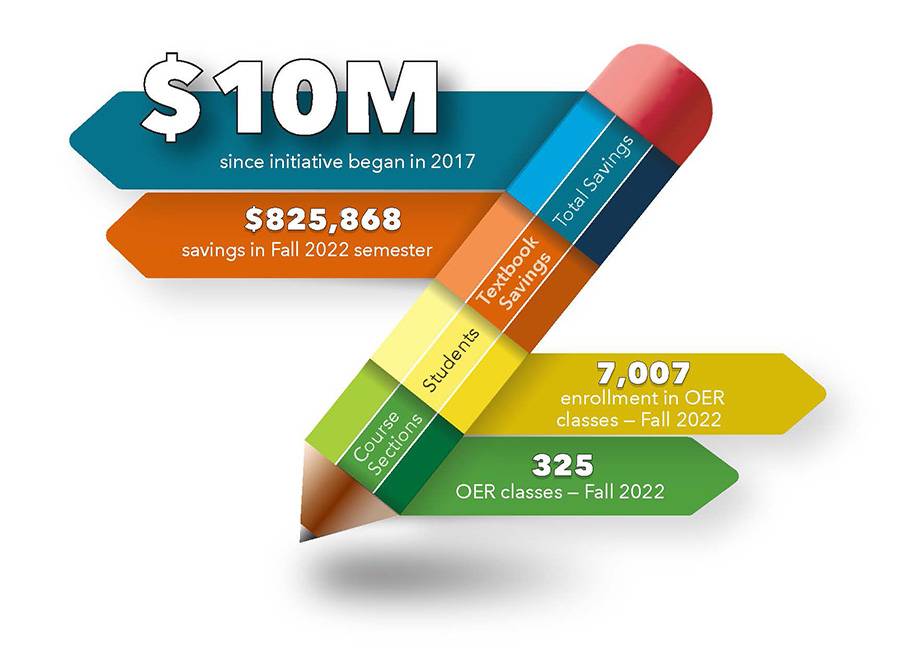 oer savings